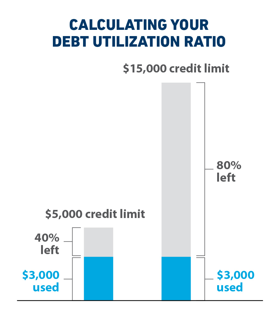 A bar chart calculating the debt utilization ratio. Each bar has $3,000 used, but $3,000 on a $5,000 limit makes up 60% on the first bar, while $3,000 makes up 20% on the bar with the $15,000 limit.