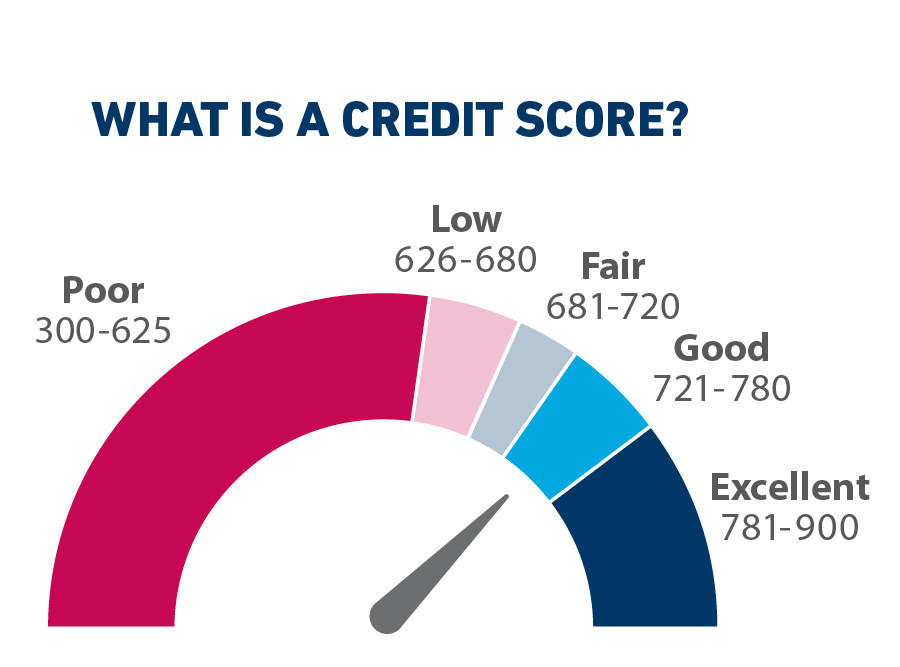 A graph showing credit scores ranging from poor to excellent. Poor credit scores are 300 to 625, low are 626 to 680, fair are 681 to 720, good are 721 to 780, and excellent are 781 to 900.
