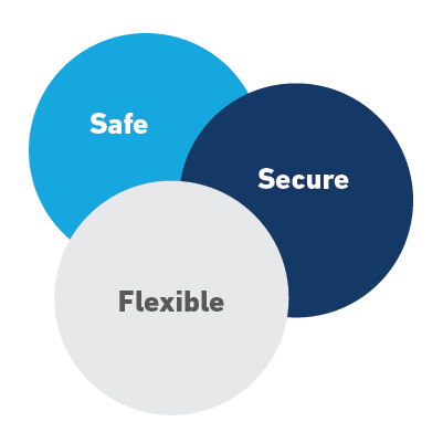 term deposits are safe, secure and flexible